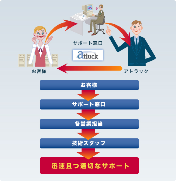 サポート体制